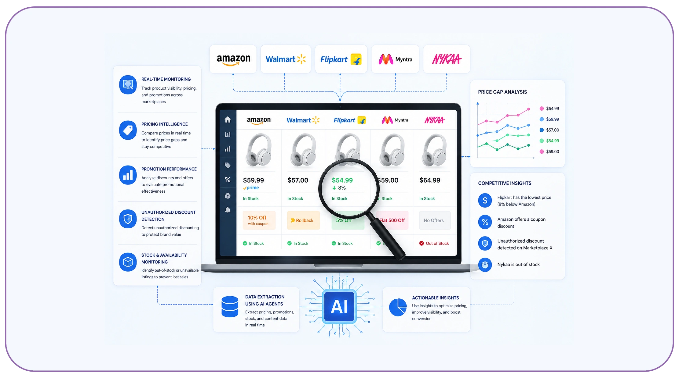 How Does Digital Shelf Intelligence Support Competitive Pricing?